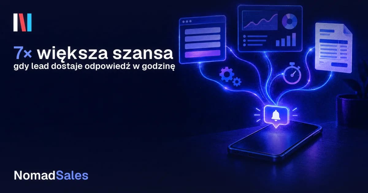 Smartfon z powiadomieniem i świecące linie łączące formularz, panel CRM i fakturę, napis „7× większa szansa, gdy lead dostaje odpowiedź w godzinę”, logo NomadSales.